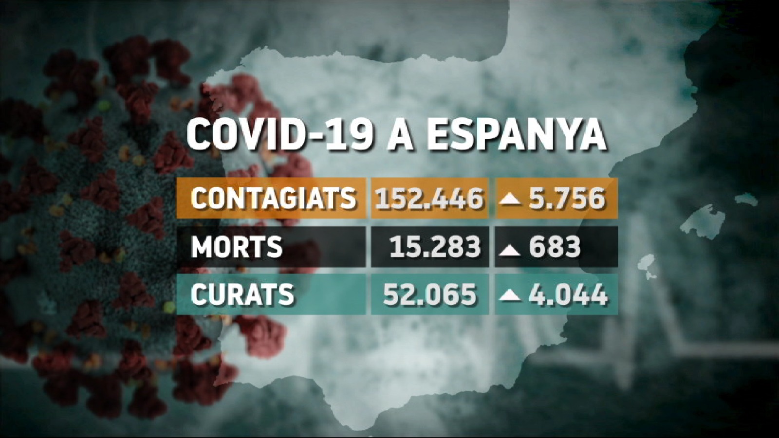 Cap mort en les darreres 24 hores amb coronavirus a les Illes Balears