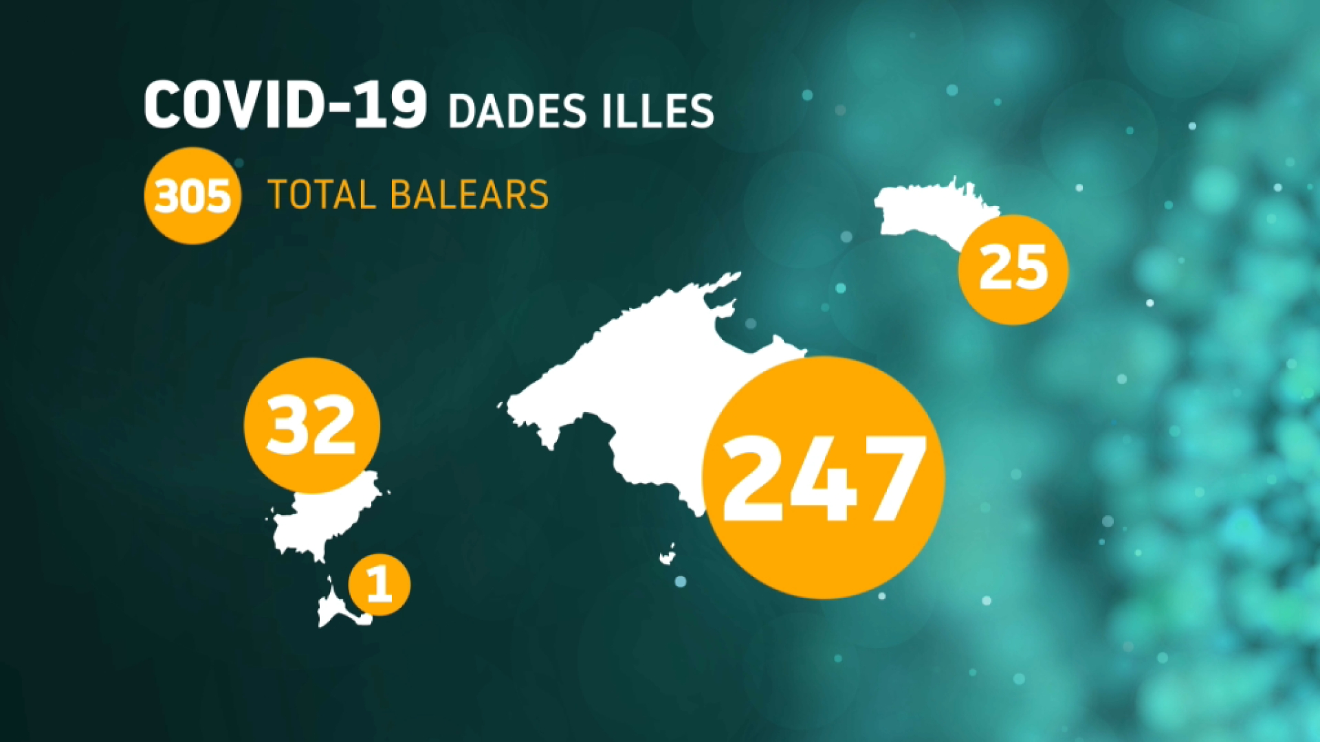 305 nous positius de Covid a Balears i una taxa de positivitat del 6,9%25