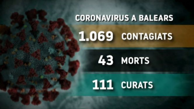 El+darrer+balan%C3%A7%3A+43+morts+amb+coronavirus%2C+1.069+positius+i+85+malalts+a+l%E2%80%99UCI