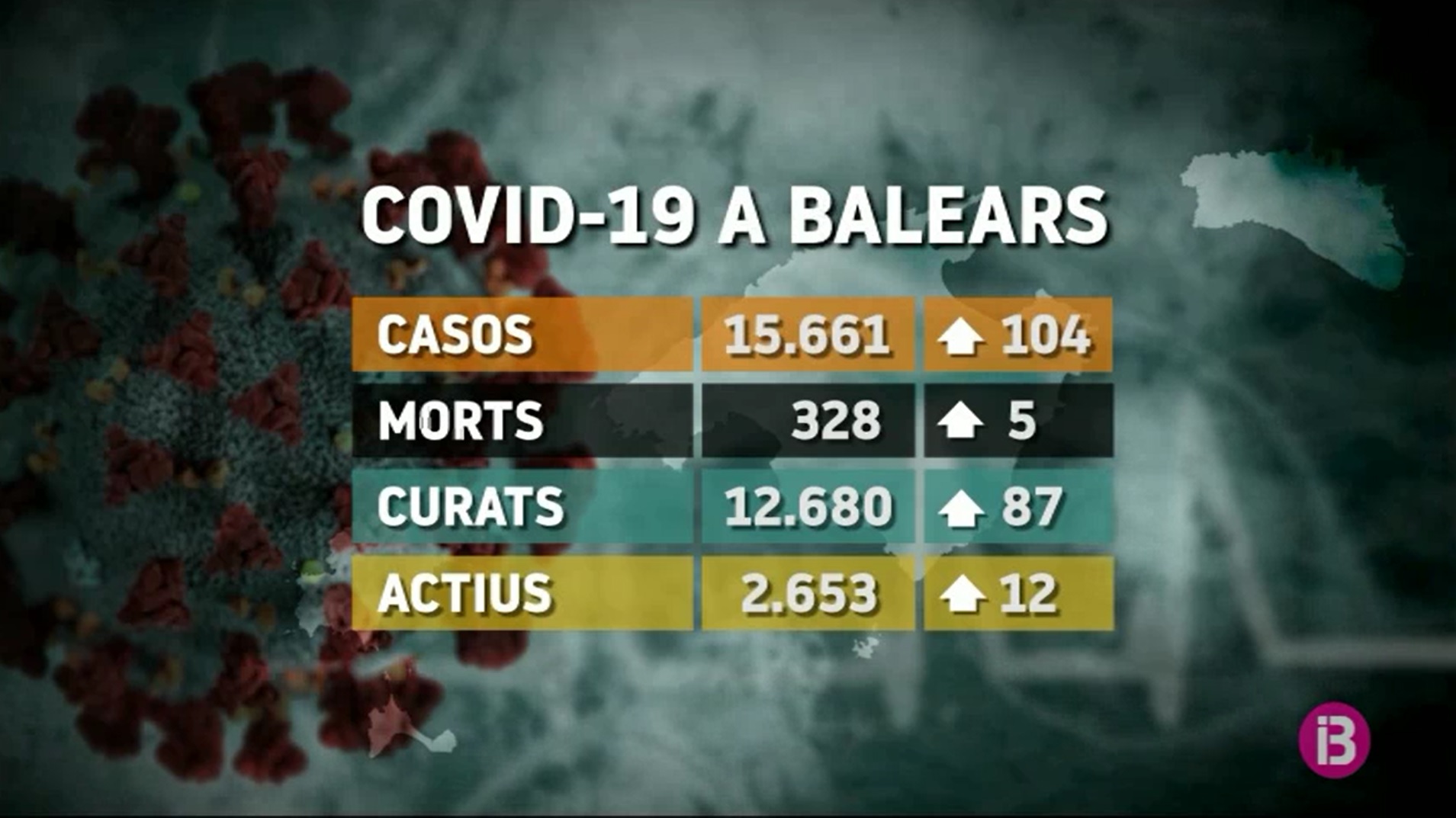 Les darreres xifres de la Covid-19 a les Illes: cinc morts, 104 contagis i 87 curats més