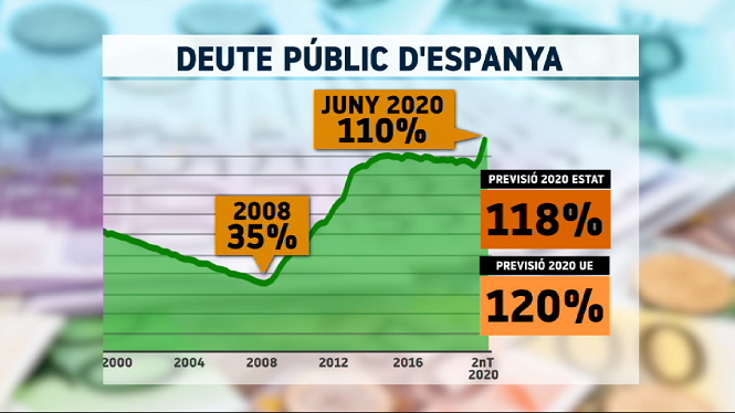 El deute públic d’Espanya es dispara a xifres rècord a conseqüència de la pandèmia