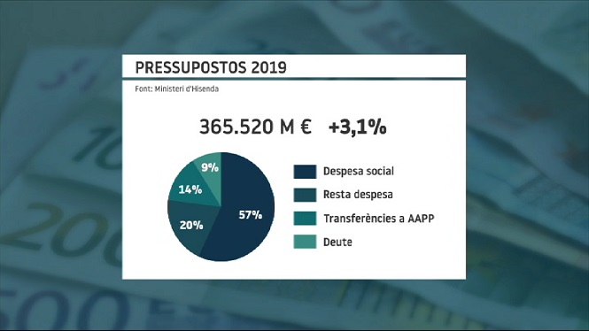 Com+es+repartiran+els+doblers+dels+pressupostos+de+l%E2%80%99Estat%3F