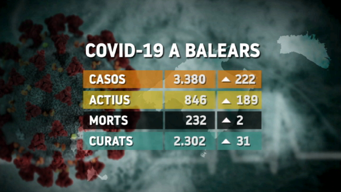 L’últim balanç del coronavirus a les Balears: 222 casos més (3.380 en total), 2 morts i 31 curats