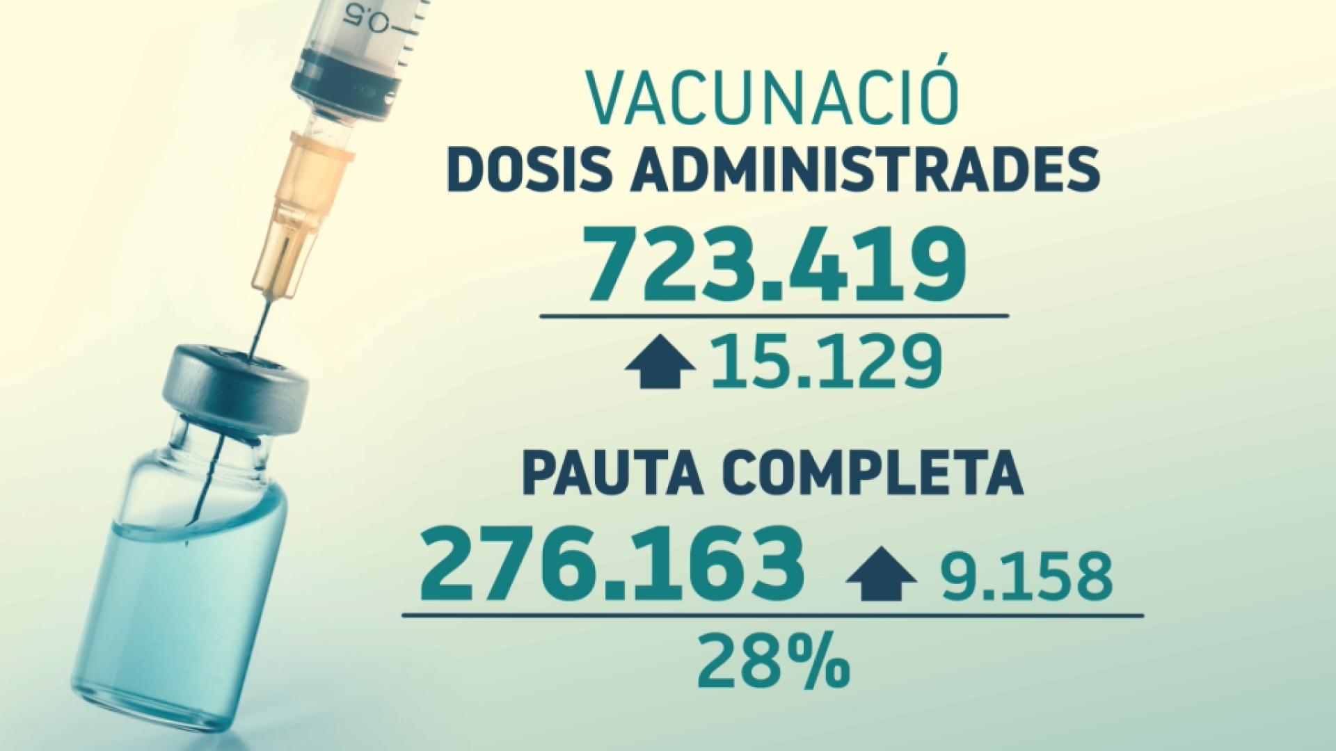 El ritme de vacunació a les Illes Balears: el 28%25 de la població diana immunitzada