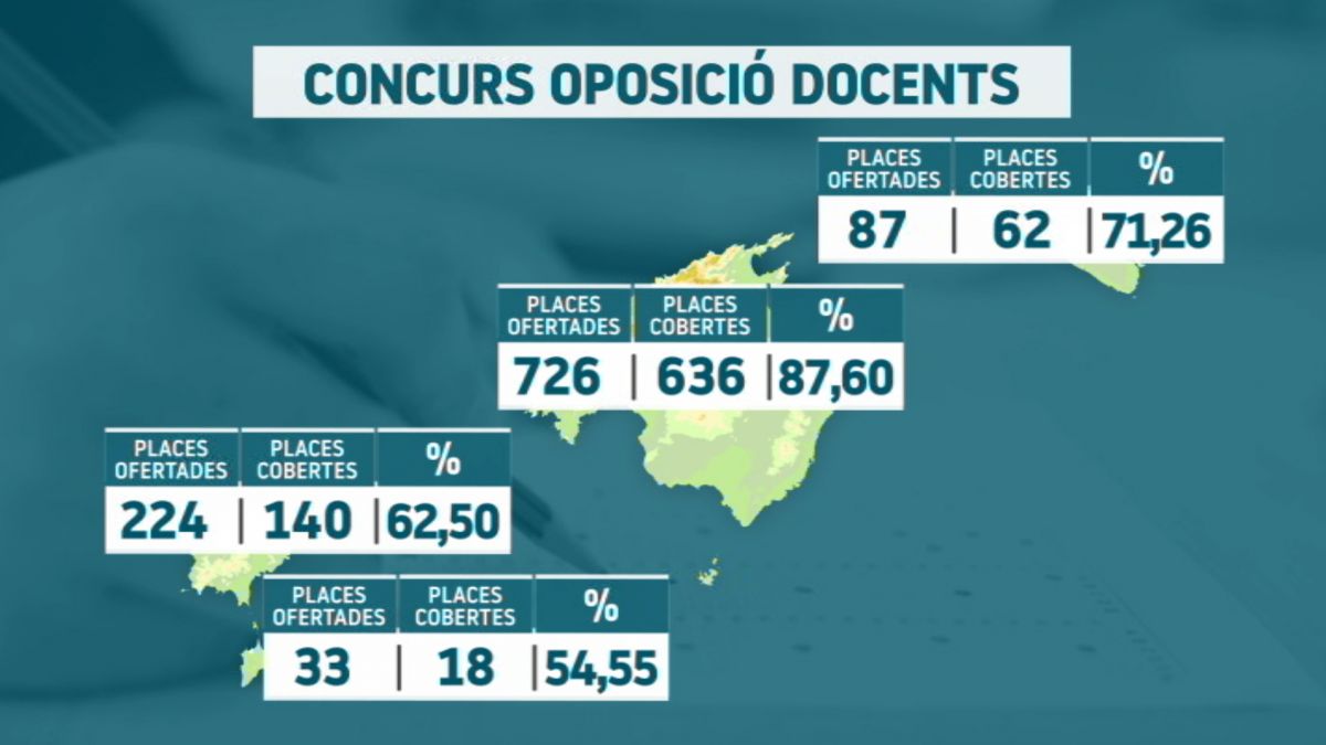 856+docents+han+aprovat+el+concurs+oposici%C3%B3