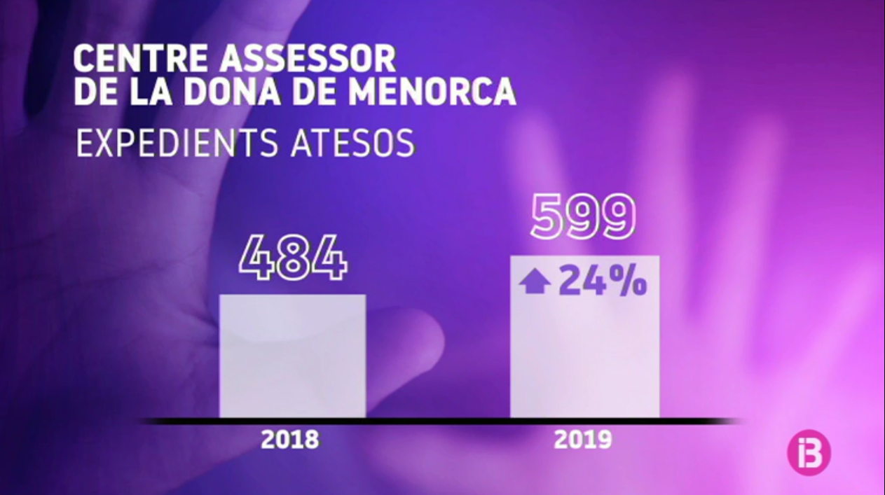 Creixen un 24%25 els casos atesos al Centre Assessor de la Dona de Menorca