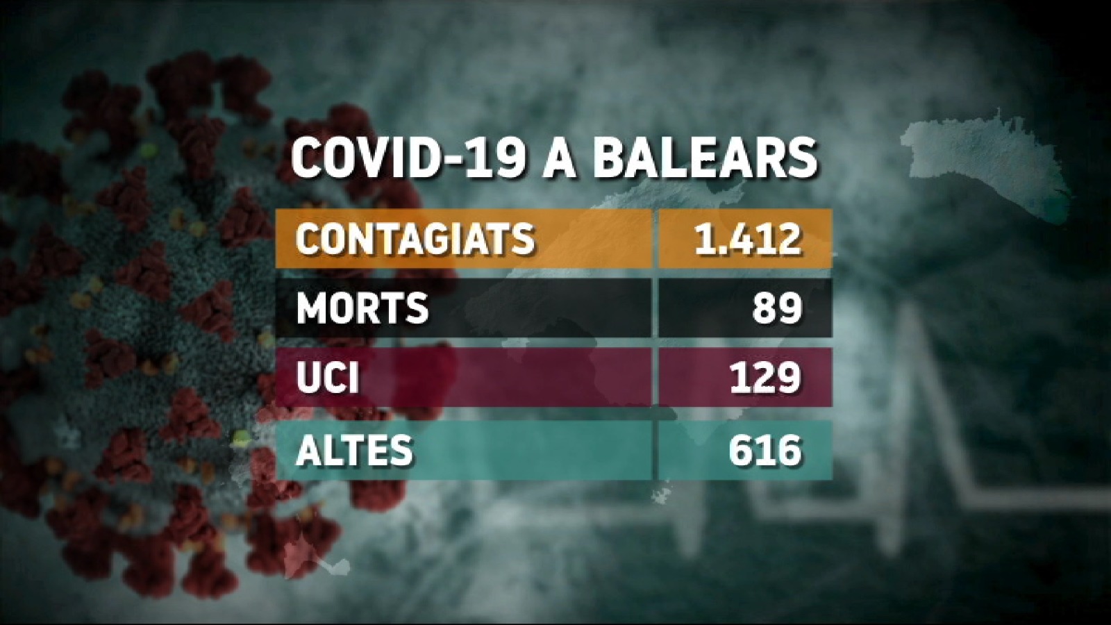 El+darrer+balan%C3%A7+del+Ministeri%3A+89+morts+amb+coronavirus+a+les+Illes+Balears%2C+cinc+en+24+hores