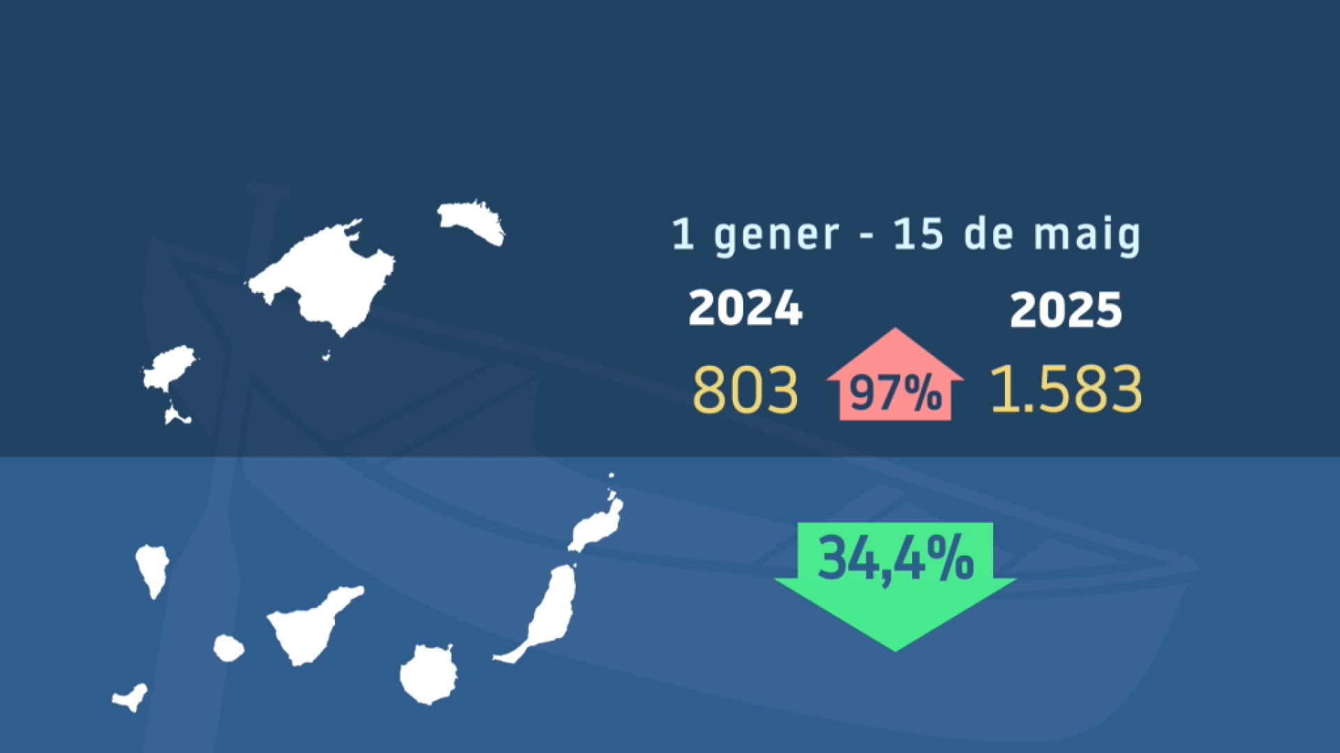 El nombre de migrants en situació irregular es duplica enguany respecte del mateix període de 2024