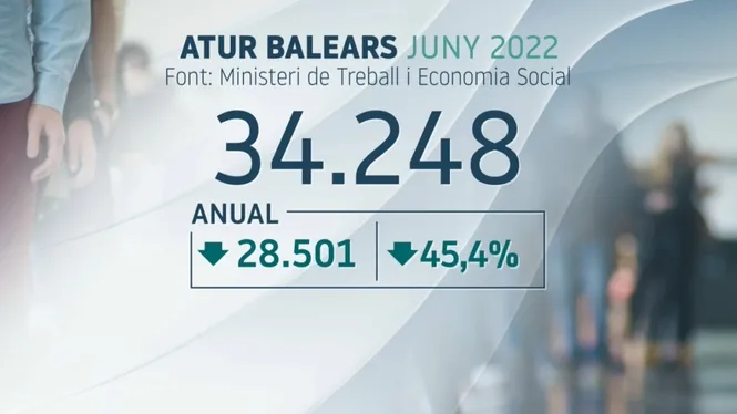 Les+Balears+lideren+la+caiguda+anual+de+l%26apos%3Batur%3A+un+45%2525+manco+al+juny