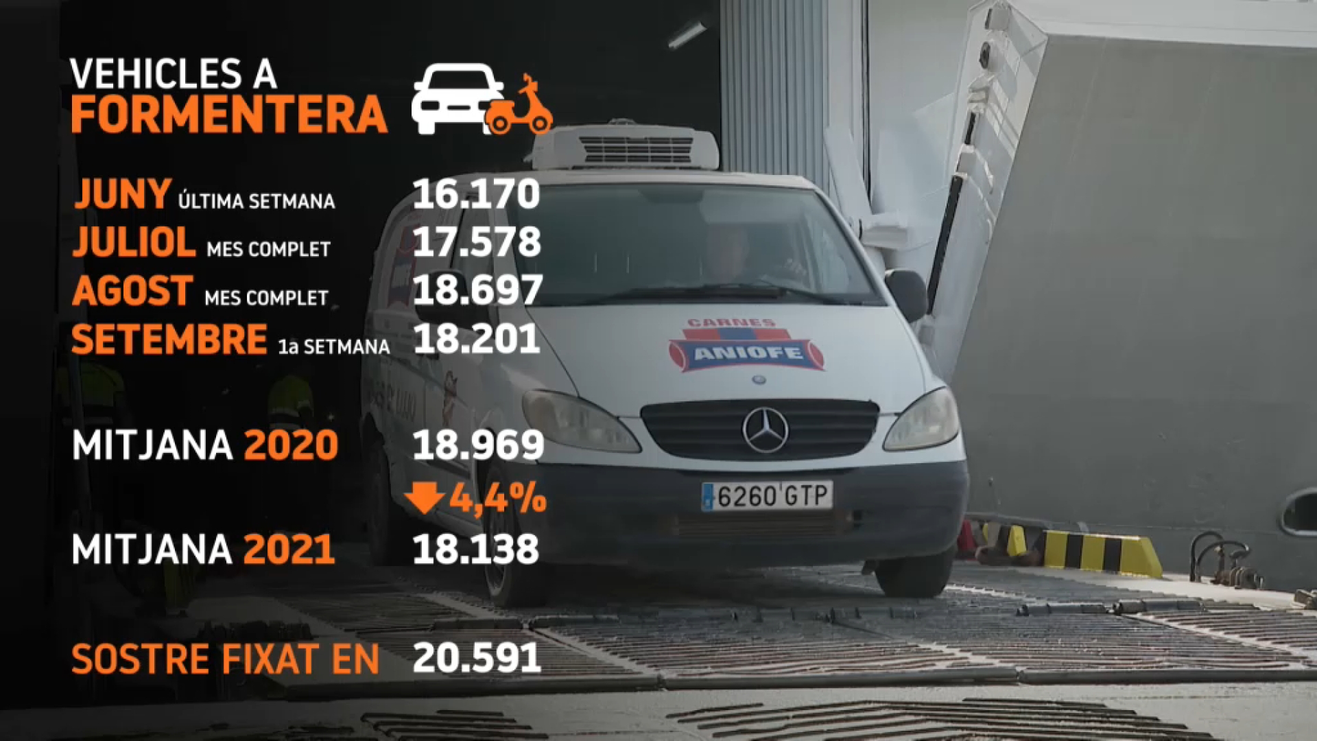 Formentera redueix un 4,4%25 la mitjana de vehicles al juliol i agost respecte a l’any passat