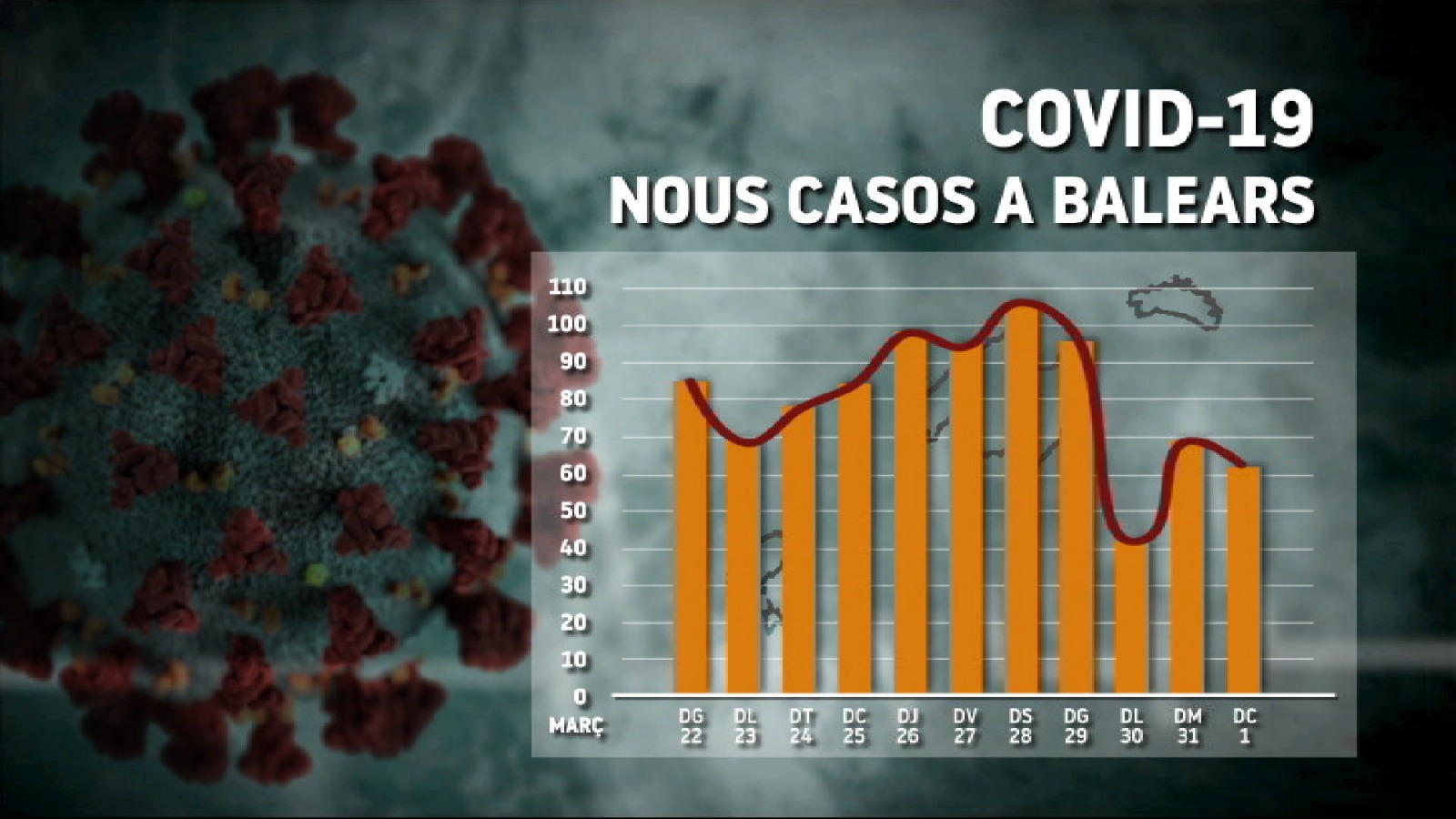 Les Illes registren 52 morts per coronavirus