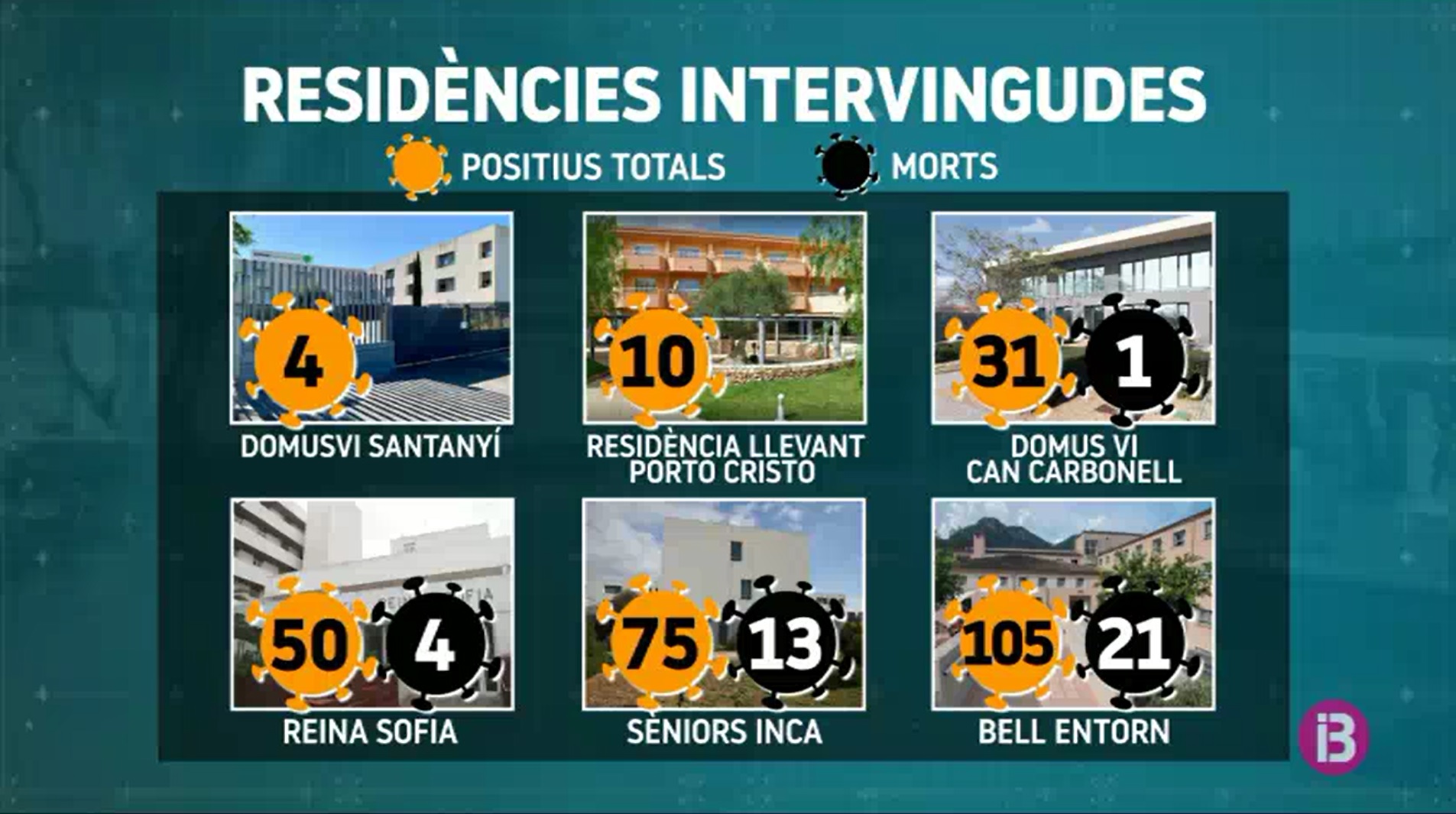 El Govern intervé dues residències més per nous brots: DomusVi Santanyí i Hospital de Llevant, a Porto Cristo
