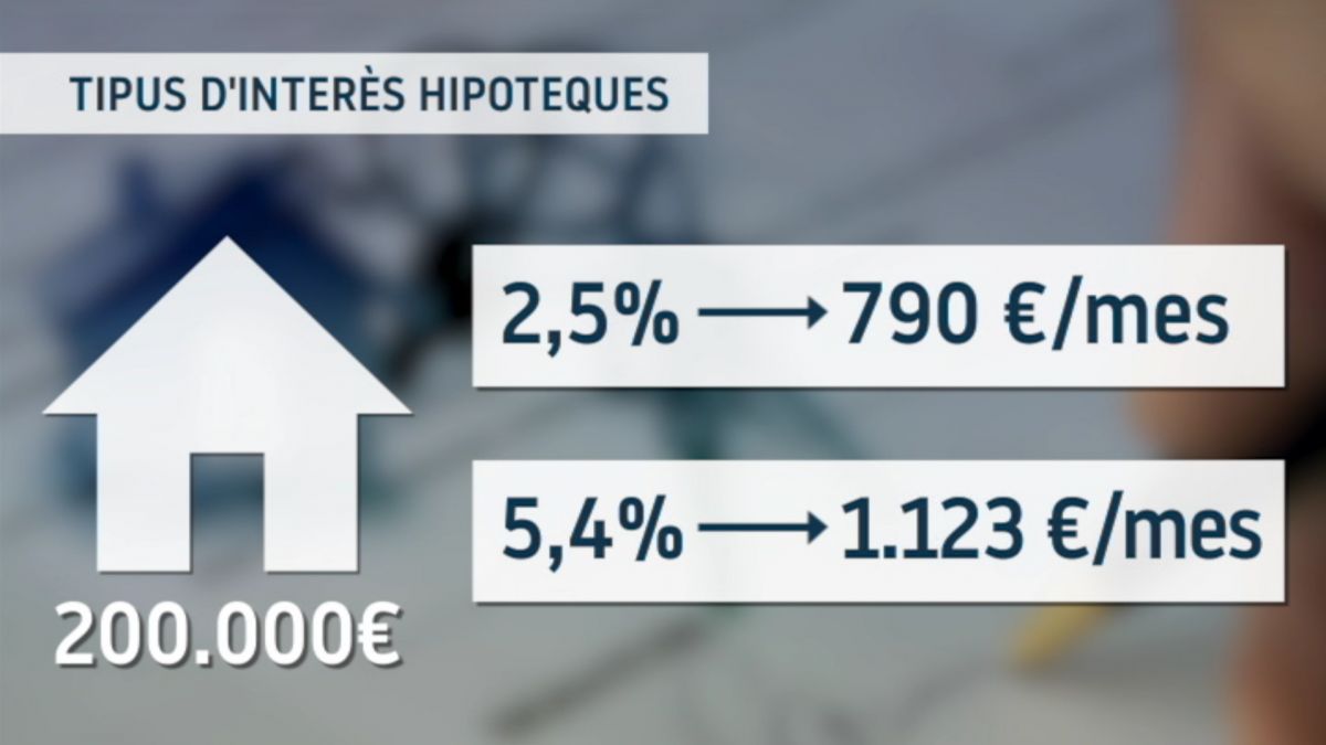 L%E2%80%99Eur%C3%ADbor+cau+fins+a+m%C3%ADnims+hist%C3%B2rics+i+abarateix+les+hipoteques