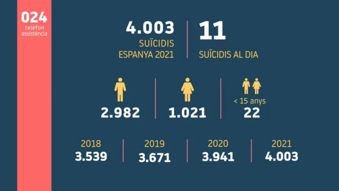 El 2021 es varen registrar 22 morts per suïcidi en menors de 15 anys, una xifra mai registrada