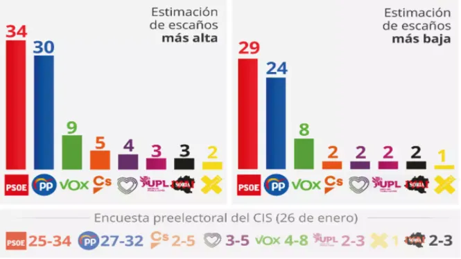El CIS posa guanyador al PSOE en Castella i Lleó i el PP no sumaria majoria absoluta amb Vox