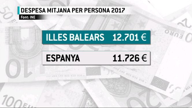 Els+balears+gastaren+12.700+euros+de+mitjana+durant+el+2017