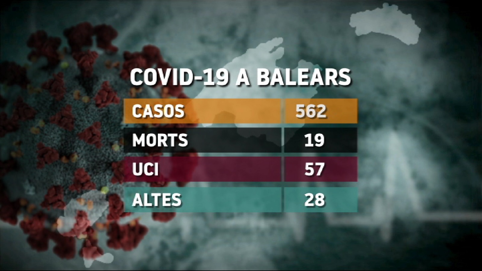 Moren+tres+persones+m%C3%A9s+amb+coronavirus+a+Mallorca%3A+9+morts+en+dos+dies