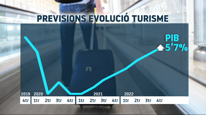 Tres punts del PIB depenen de la recuperació del turisme