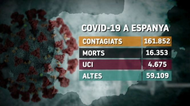 Espanya+suma+510+morts+per+COVID-19%2C+la+xifra+m%C3%A9s+baixa+en+19+dies