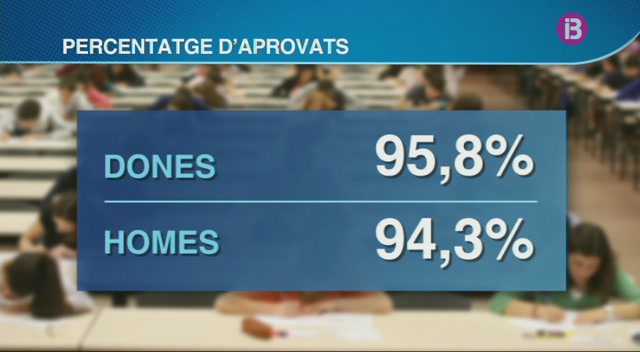 El+95%2525+dels+alumnes+balears+han+aprovat+la+selectivitat
