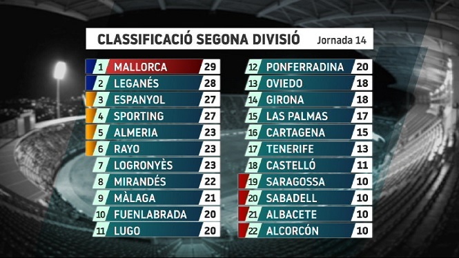 El Mallorca, nou líder de Segona Divisió