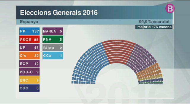 El+PP+guanya+les+eleccions+i+el+PSOE+es+mant%C3%A9+com+a+segona+for%C3%A7a+pol%C3%ADtica