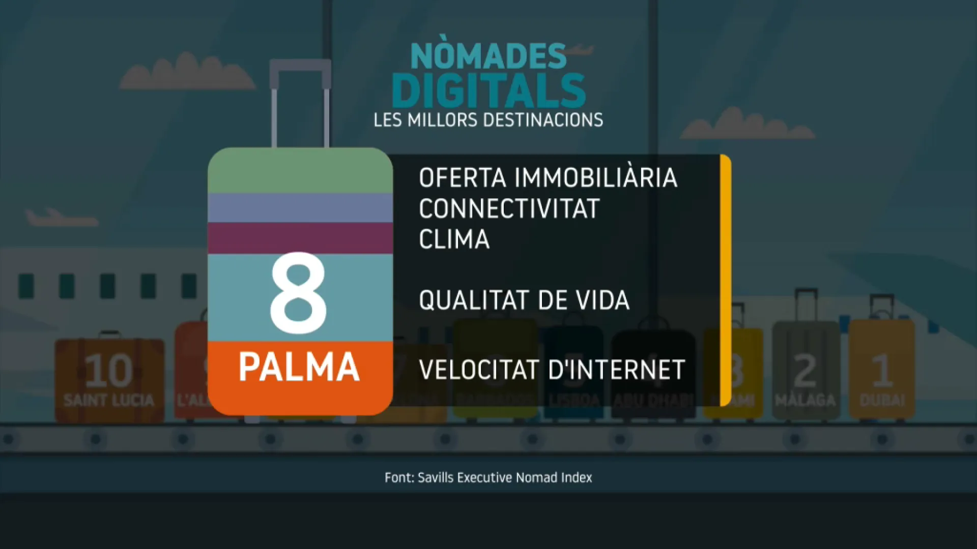 Palma, vuitena ciutat més atractiva del món per als “nòmades digitals” executius