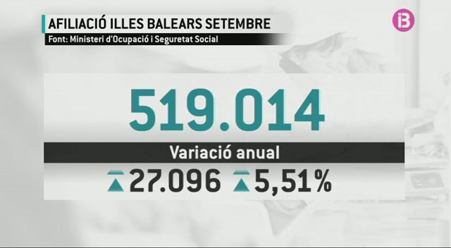 Balears+tanca+el+setembre+amb+un+total+de+48.270+persones+a+les+llistes+del+SOIB