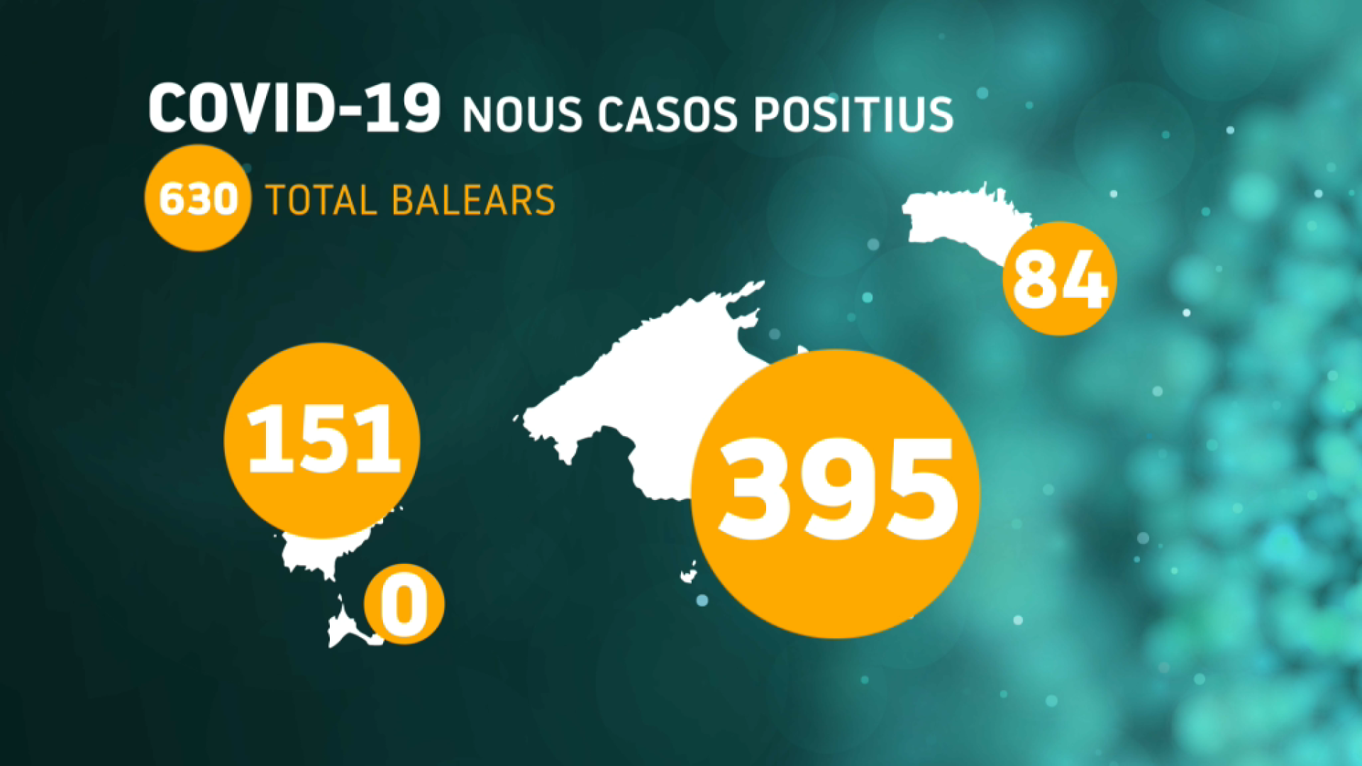 630 nous casos de Covid a Balears i 16 persones més hospitalitzades