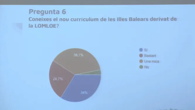 La major part dels docents de les Balears rebutja la nova llei educativa