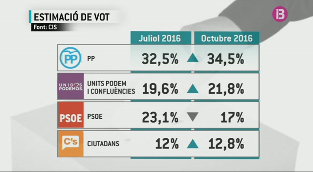 Units+Podem+passa+per+davant+del+PSOE+en+l%E2%80%99enquesta+del+CIS