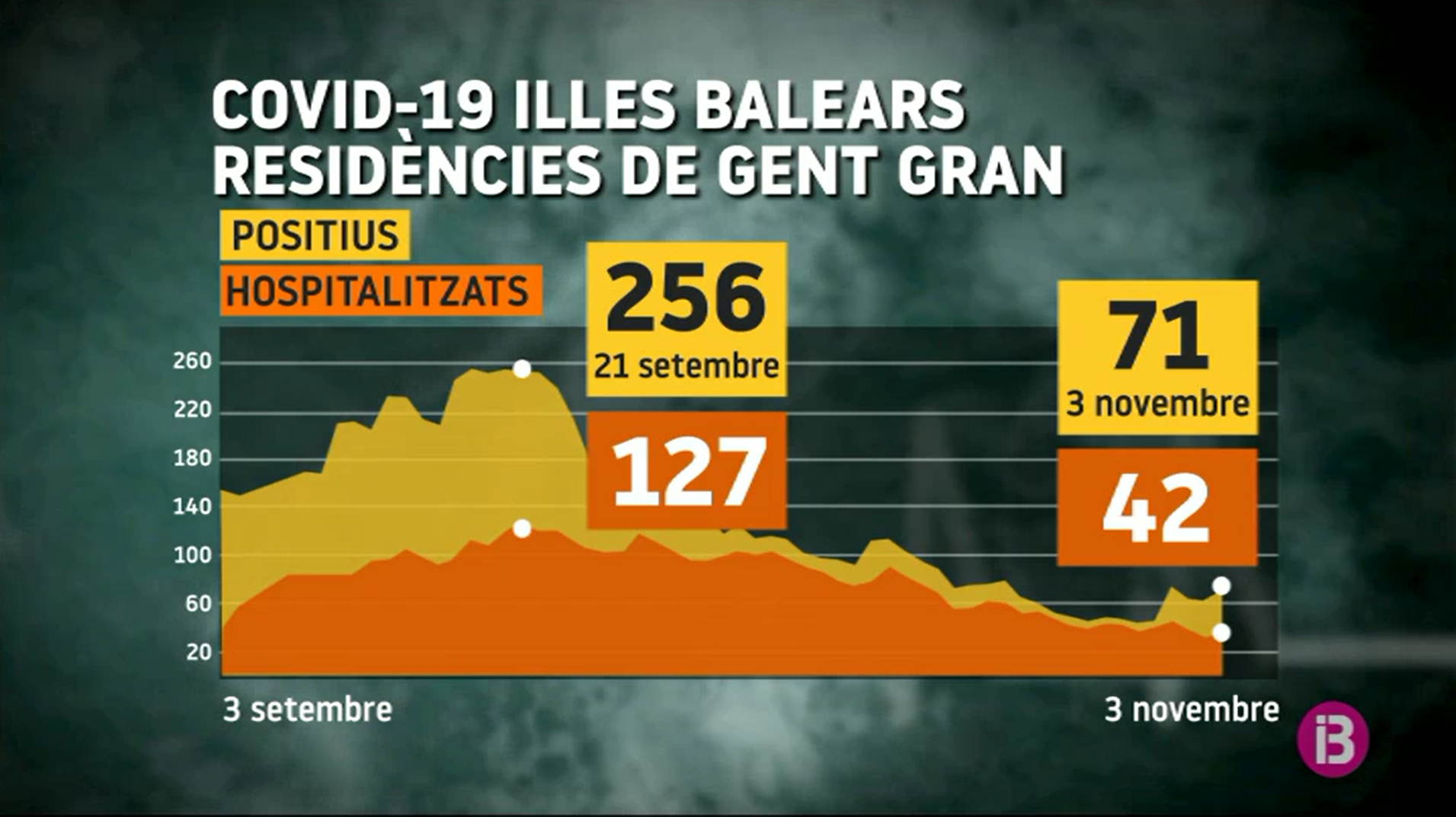 Dues noves morts per Covid-19 a residències de les Illes