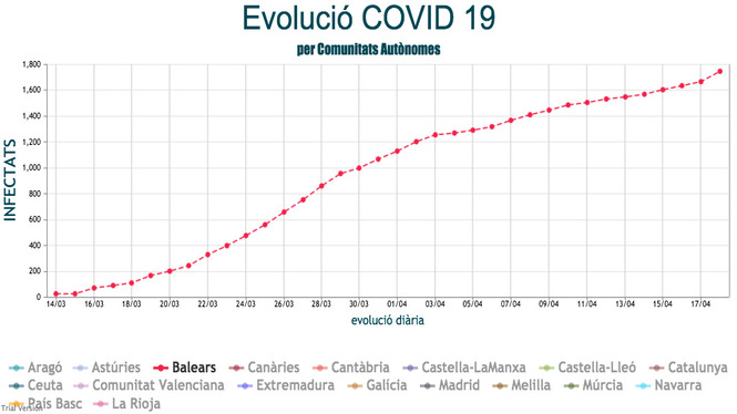 Les+Balears+registren+80+positius+m%C3%A9s+per+COVID-19%2C+el+total+%C3%A9s+de+1.748