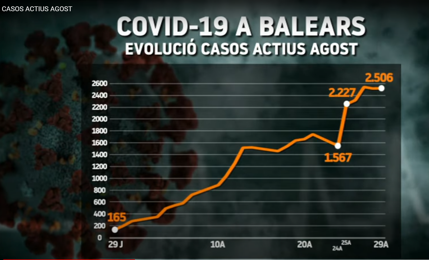 Agost+dispara+els+casos+actius+de+covid-19+a+Balears