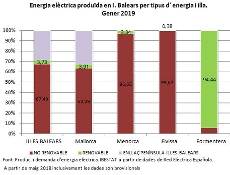 Creix un 9 %25 la demanda elèctrica a les Balears al mes de gener