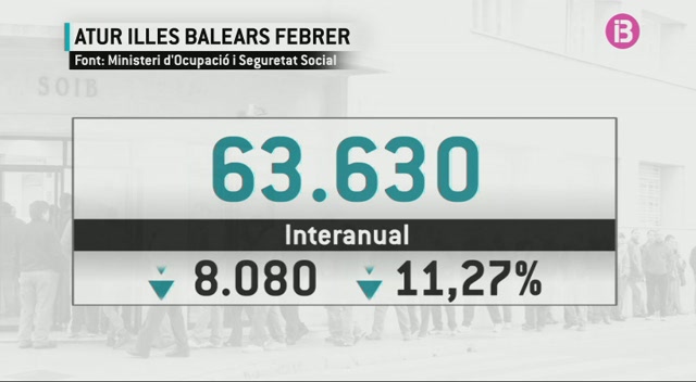 Balears+lidera+la+davallada+de+l%E2%80%99atur