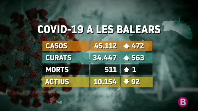 472 nous casos de Covid-19 a Balears i quatre morts a la residència Costa den Blanes