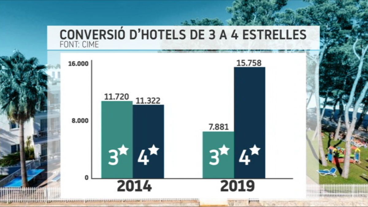 El+sector+hoteler+de+Menorca+es+modernitza%3A+els+establiments+de+4+estrelles+ja+doblen+als+de+3