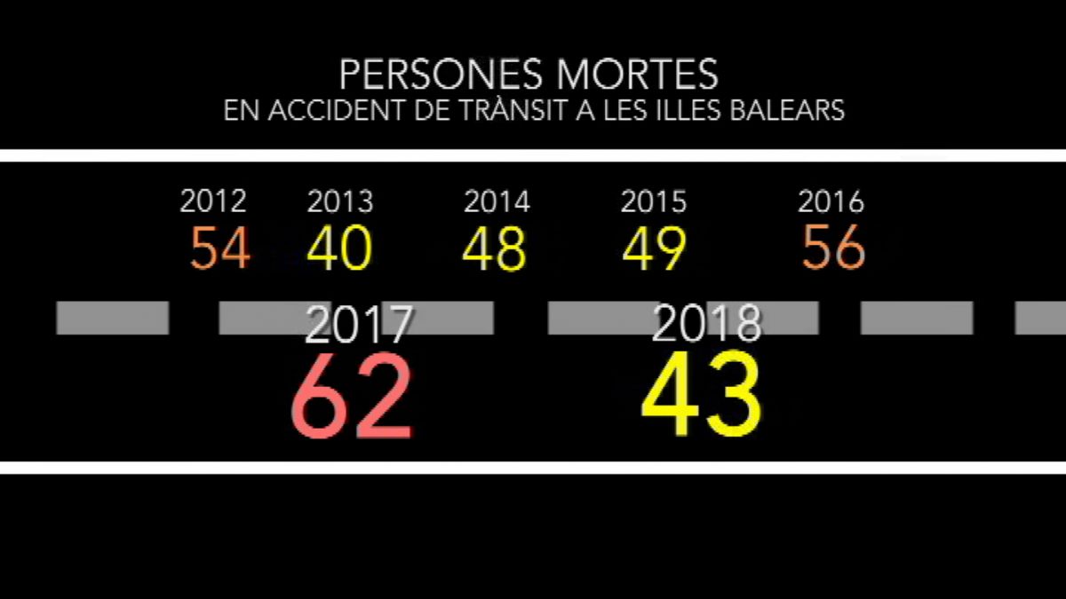 Enguany han mort 43 persones a les carreteres, molt per davall de les 62 de l’any passat