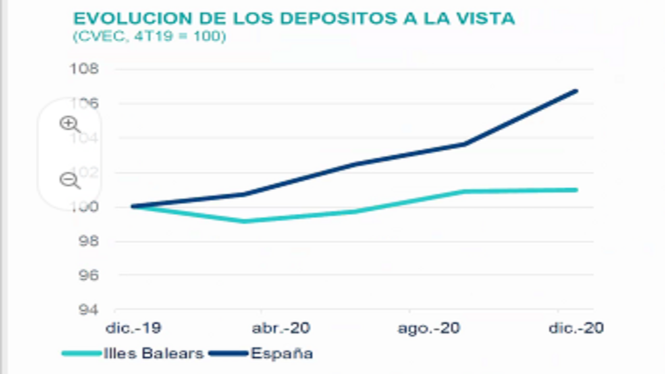 BBVA detecta que la despesa turística a Balears ja és el 70%25 de juny de 2019