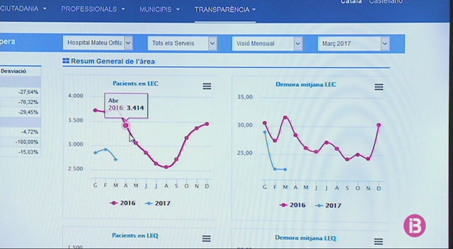 Augmenta+un+15%2525+la+llista+d%E2%80%99espera+per+fer-se+una+radiografia+respecte+l%E2%80%99any+passat