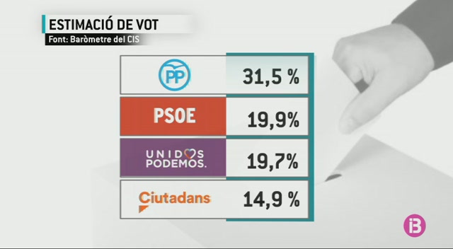 El+PP+tornaria+a+guanyar+les+eleccions+i+el+PSOE+remunta+a+la+segona+posici%C3%B3%2C+segons+el+CIS