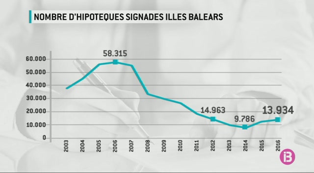 L%E2%80%99any+passat+es+signaren+prop+de+14.000+hipoteques%2C+dades+similars+a+2012