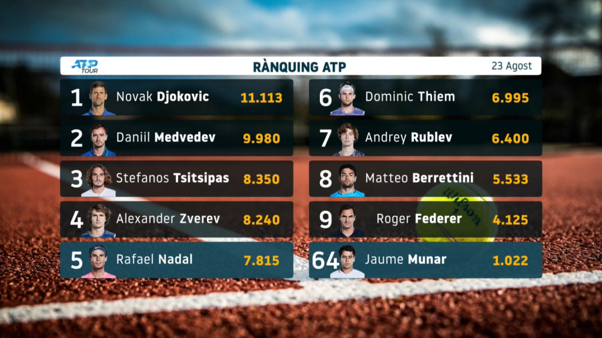 Rafel Nadal cau a la cinquena posició del rànquing ATP