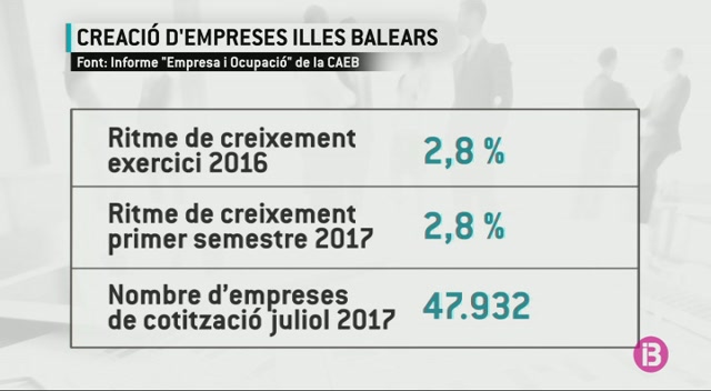 La+creaci%C3%B3+d%E2%80%99ocupaci%C3%B3+%C3%A9s+la+causa+del+creixement+econ%C3%B2mic+a+les+Balears%2C+segons+la+CAEB