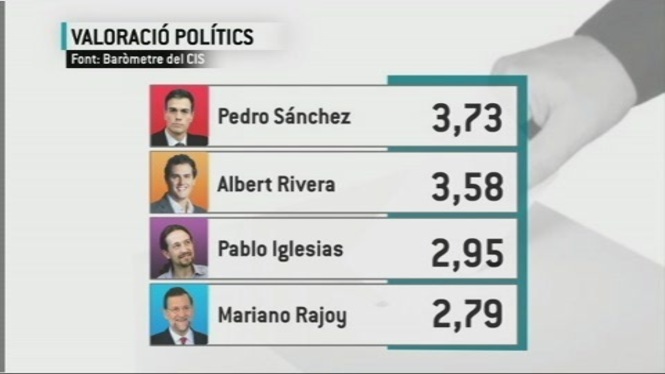 S%C3%A1nchez%2C+quart+l%C3%ADder+m%C3%A9s+valorat+per+sobre+de+Rajoy%2C+Rivera+i+Iglesias%2C+segons+el+CIS