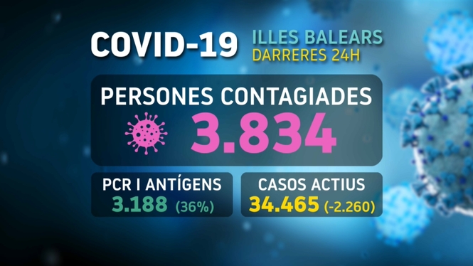 Segona setmana consecutiva amb rècord de contagis: 1.012 nous casos positius