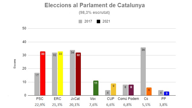 Eleccions catalanes: Illa guanya en vots però empata en escons amb ERC