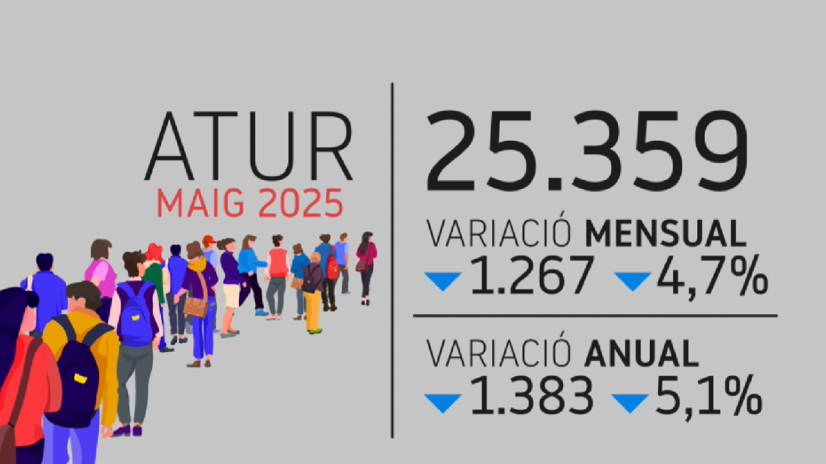L’atur davalla un 5% a les Illes Balears el maig