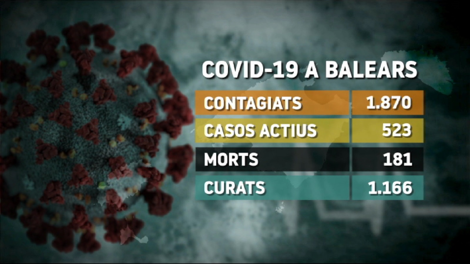 El+darrer+balan%C3%A7+del+coronavirus+a+les+Illes%3A+dos+morts+m%C3%A9s%2C+30+altes+i+cap+ingr%C3%A9s+a+l%E2%80%99UCI+en+48+hores